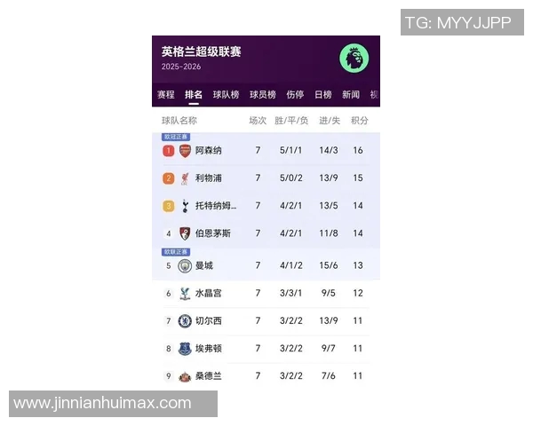 英超七轮战绩对比上赛季利物浦积分下滑阿森纳逆势上升